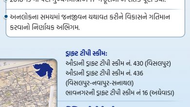 Photo of મુખ્યમંત્રી વિજય રુપાણીએ 2020ના વર્ષમાં TP/DPને મંજૂરી આપવામાં અડધી સદી ફટકારી